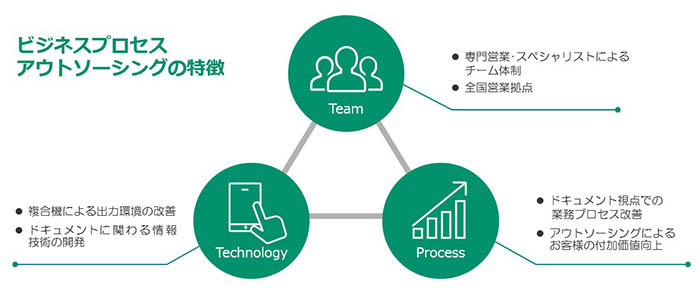 ビジネスプロセスアウトソーシングの特徴