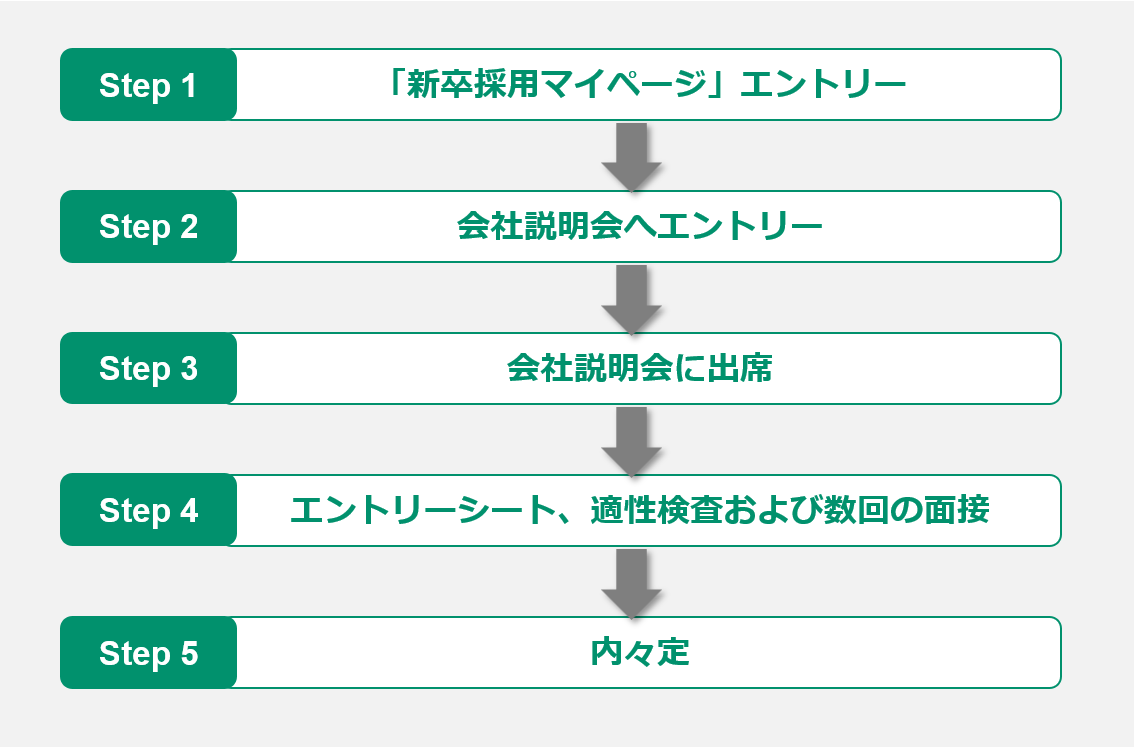 [STEP 1] 「新卒採用マイページ」へエントリー [STEP 2] 会社説明会へエントリー [STEP 3] 会社説明会へ出席 [STEP 4] エントリーシート、適性検査および数回の面接 [STEP 5] 内々定