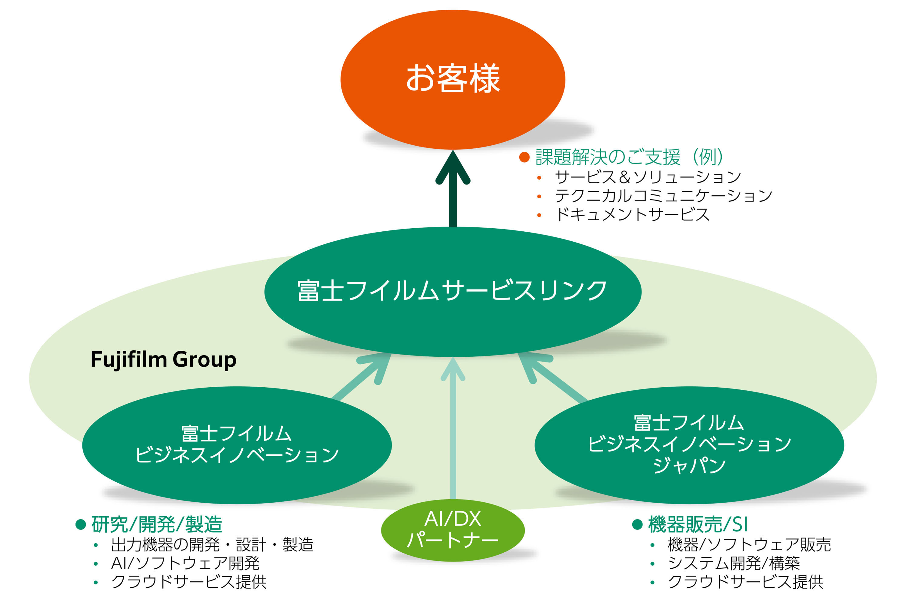 富士フイルムサービスリンクのサービス提供体制