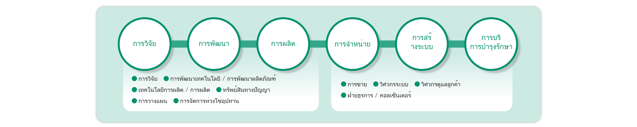 เราดำเนินงานเพื่อสร้างคุณค่าใหม่ๆ ที่จะปฏิรูปธุรกิจทั่วโลกด้วยการประสานงานอย่างใกล้ชิดระหว่างแต่ละฝ่ายและการตอบสนองอย่างรวดเร็ว