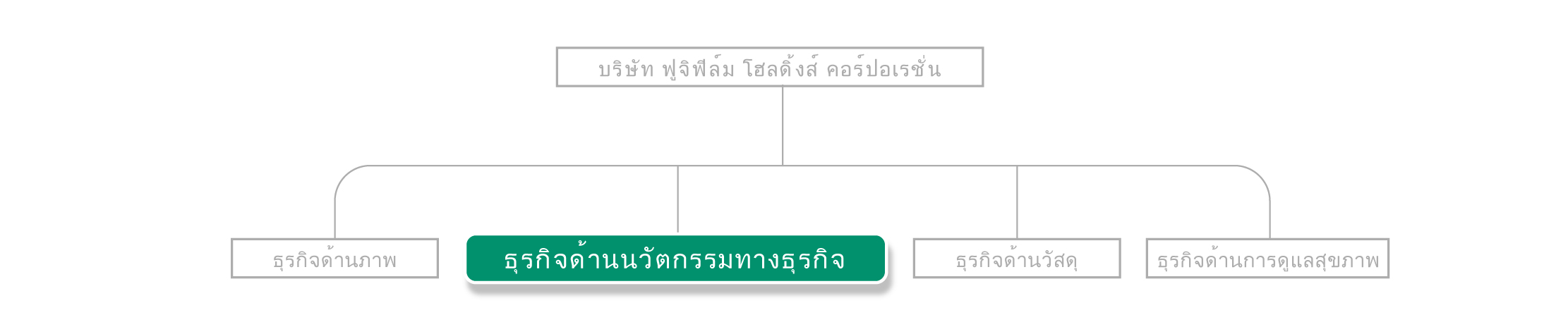 แนะนำข้อมูลเกี่ยวกับธุรกิจนวัตกรรมทางธุรกิจ
