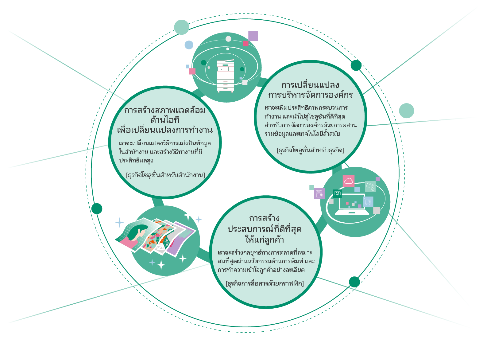 เราได้ขยาย “ธุรกิจโซลูชันสำนักงาน” ที่มุ่งเน้นการสร้างสภาพแวดล้อมด้านไอทีที่จะเปลี่ยนแปลงวิธีการทำงาน, “ธุรกิจโซลูชันทางธุรกิจ” ที่สนับสนุนการปฏิรูปการบริหารในองค์กร และ “ธุรกิจการสื่อสารด้วยกราฟิก'' ที่มีส่วนสนับสนุนการสร้างการสัมผัสประสบการณ์มากมายให้กับลูกค้า