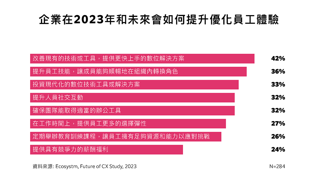 How organisations hope to increase employee experience in 2023 and beyond