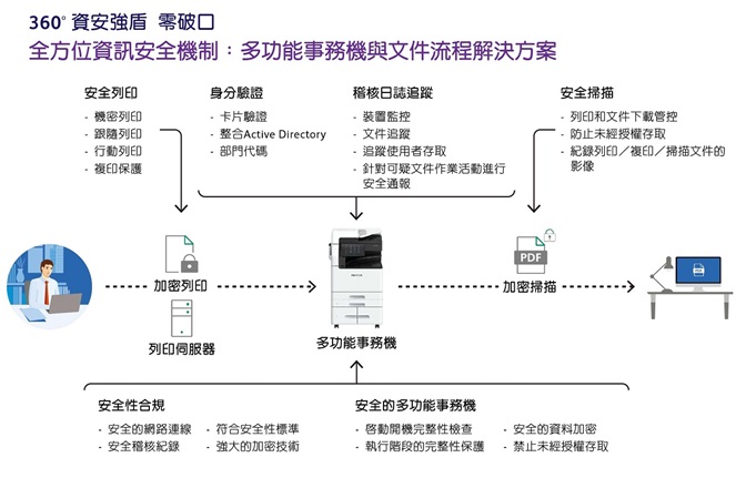 打造行動辦公室