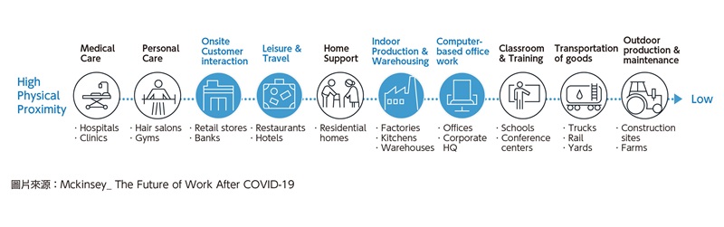 AIoT趨勢打造疫後新場景