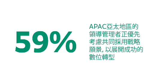 確立您的數位轉型願景