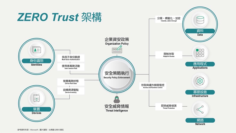 資安零信任架構