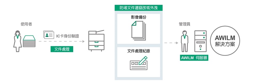 AWILM文件影像備份管理