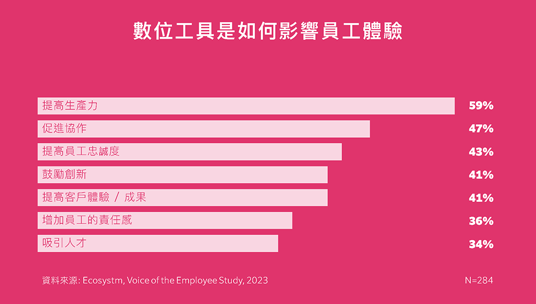 How technology impacts employee experience