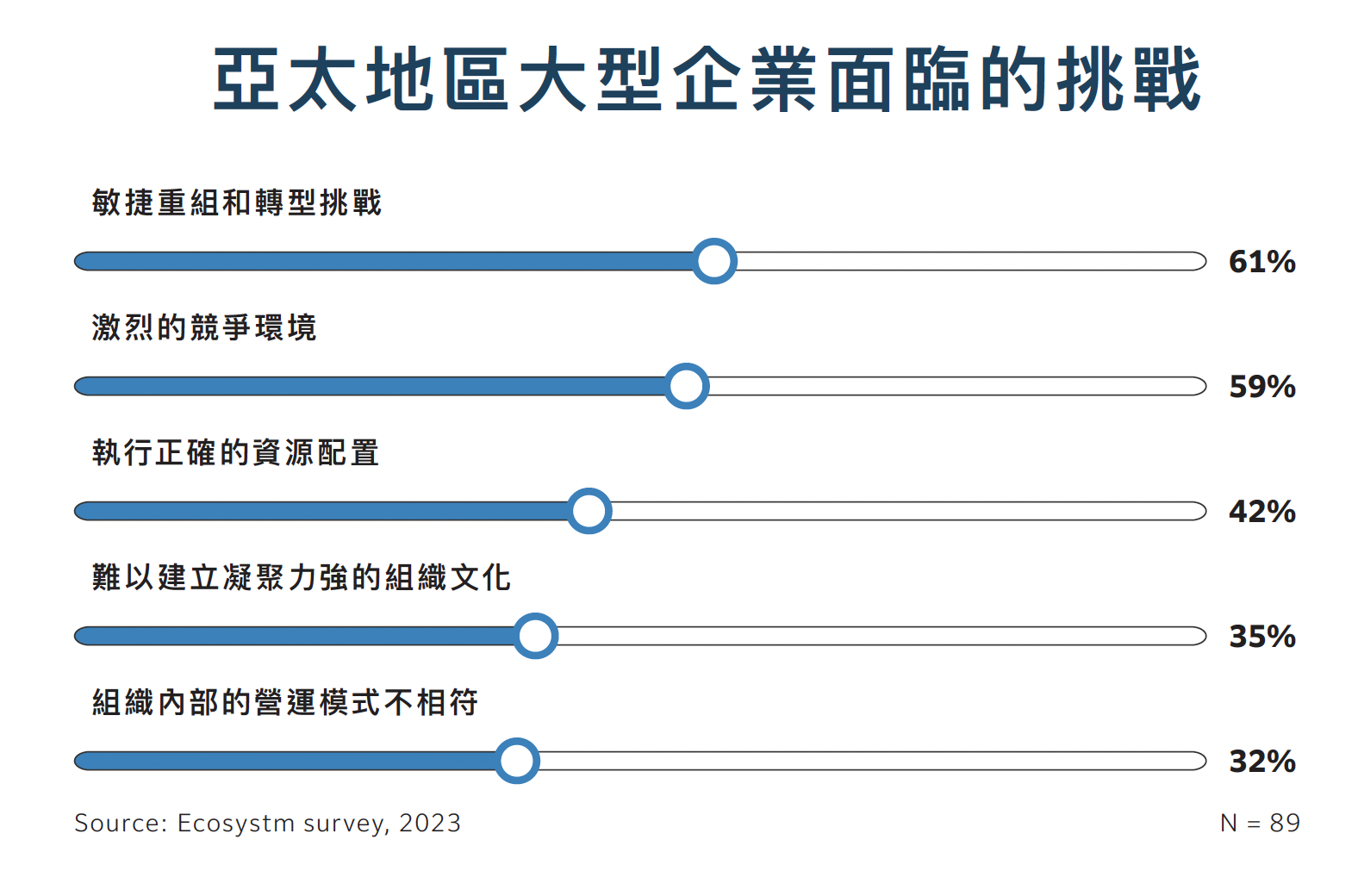 Challenges faced by large enterprises in Asia Pacific