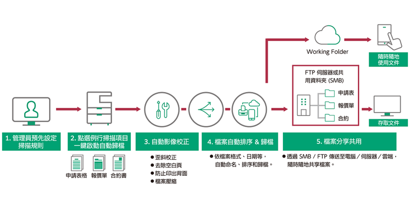把紙本文件歸檔變得更簡單又快速