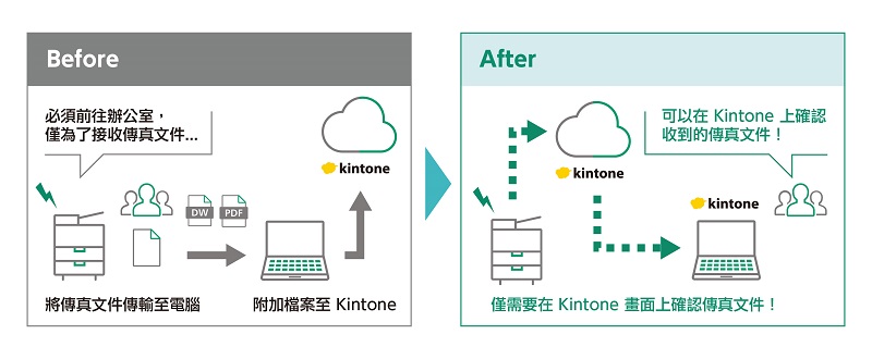 kintone