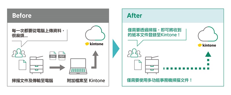 kintone