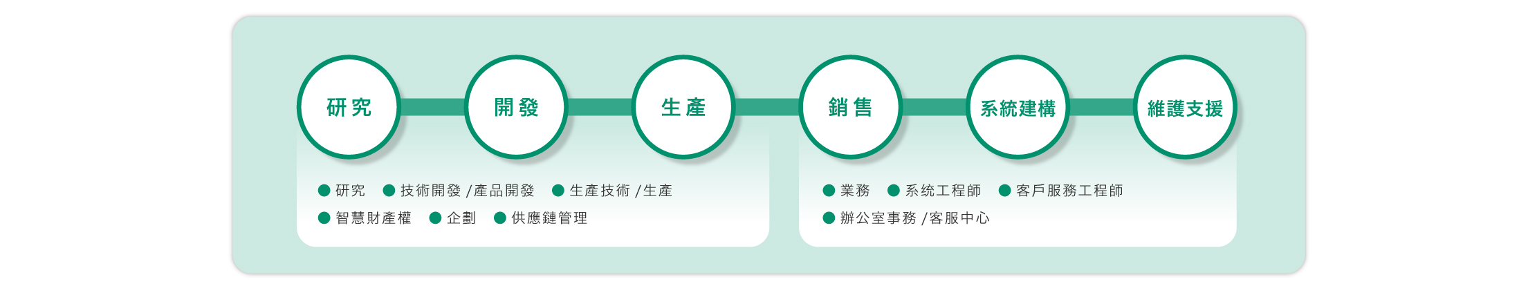 透過各部門的密切合作與迅速回應，為全球商務帶來革新、創造全新價值。