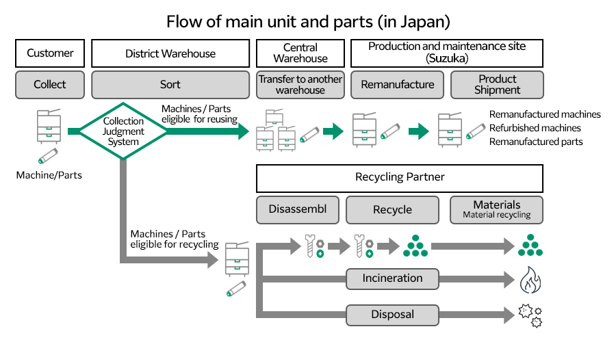 [Diagram] 主要零組件的流程（日本）。