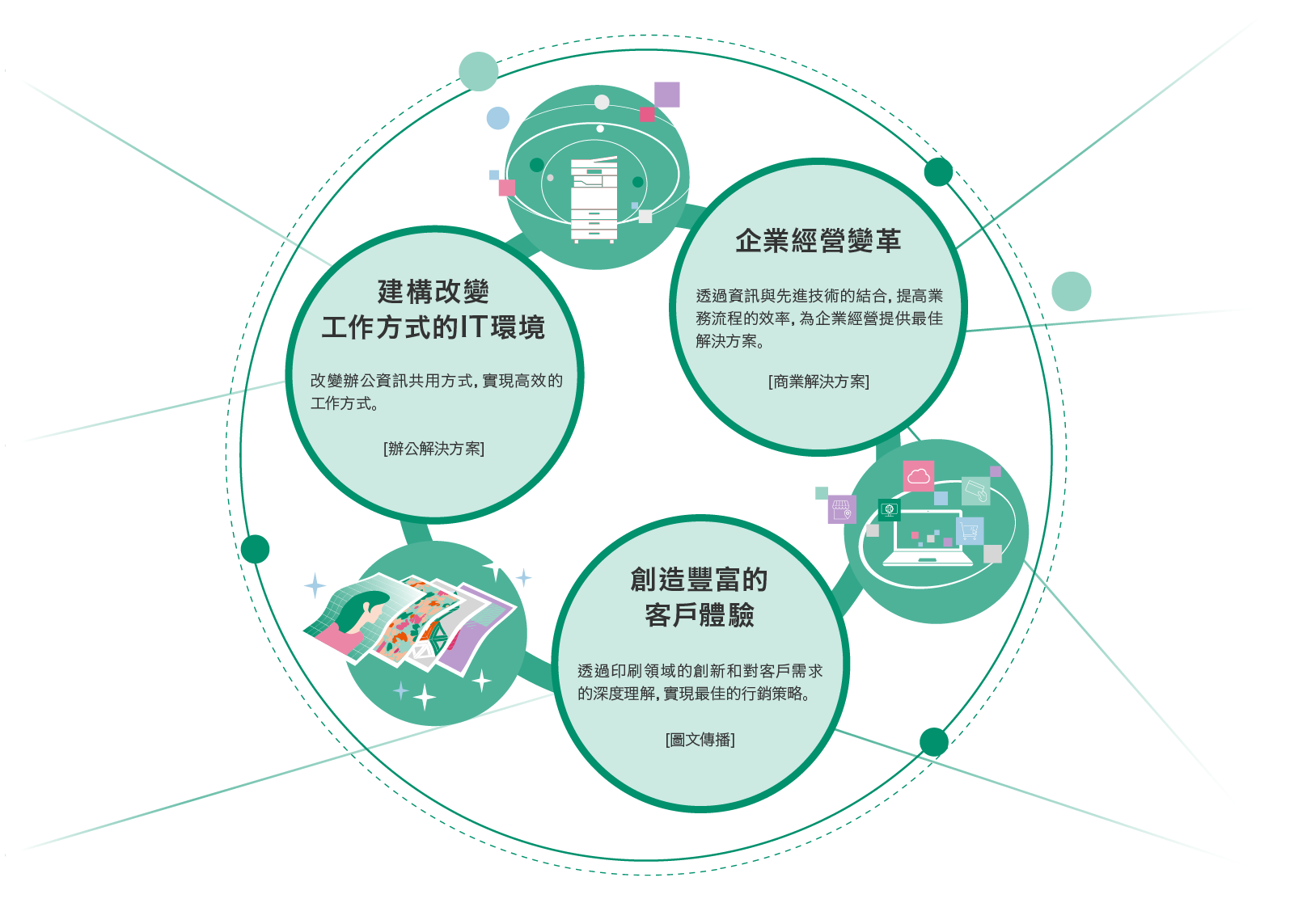 我們的業務包括建構IT環境、改變工作方式的「辦公解決方案」、支援企業經營革新的「商務解決方案」、創造豐富顧客體驗的「數位印刷解決方案」。
