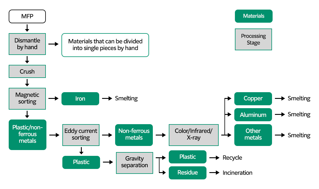 [Diagram] 回收機制。