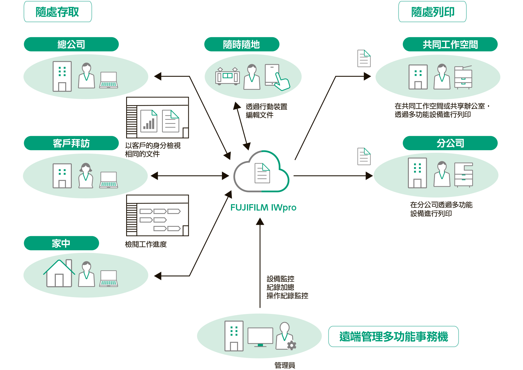 顯示遠端工作功能的雲端系統，強調從不同地點存取文件的示意圖，包括總部、客戶拜訪、住家、工作空間和分公司。功能包括隨時隨地進行列印，以及遠端管理印表機，以及存取文件和監控不同環境中印表機狀態的備註。