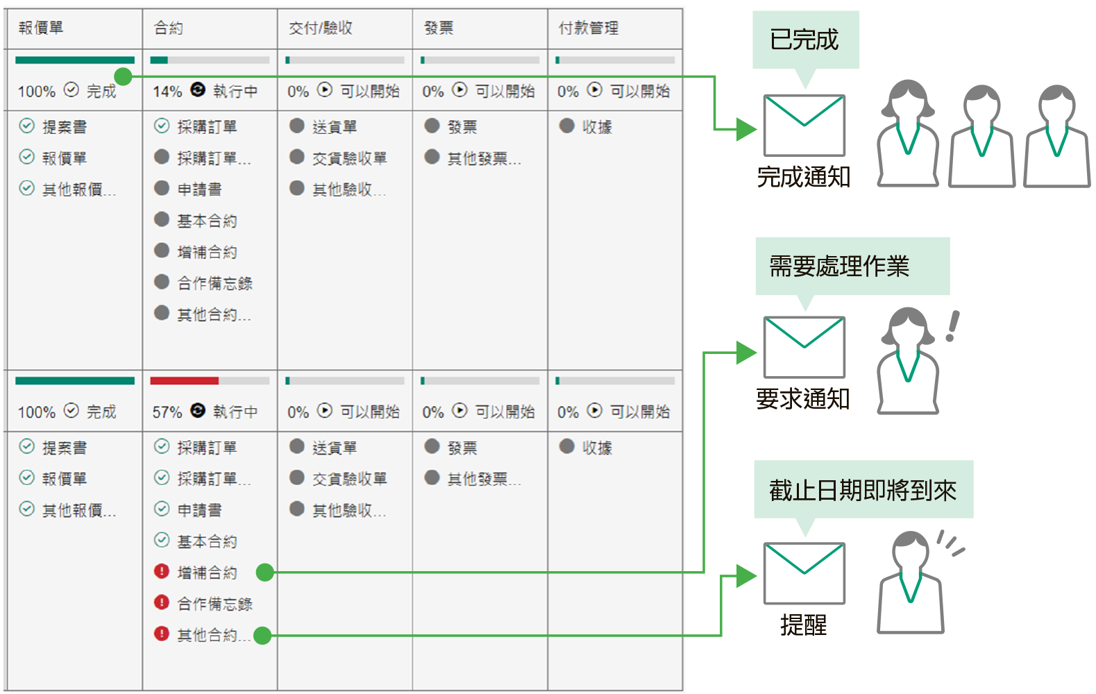 顯示專案管理狀態概觀的圖表，包含各種任務的欄位：報價、合約、交付/接受、發票和付款管理。每項任務會顯示進度列，指出完成百分比。說明已完成任務的通知、行動請求，以及接近截止日期的提醒，並附上對應的通訊圖示。