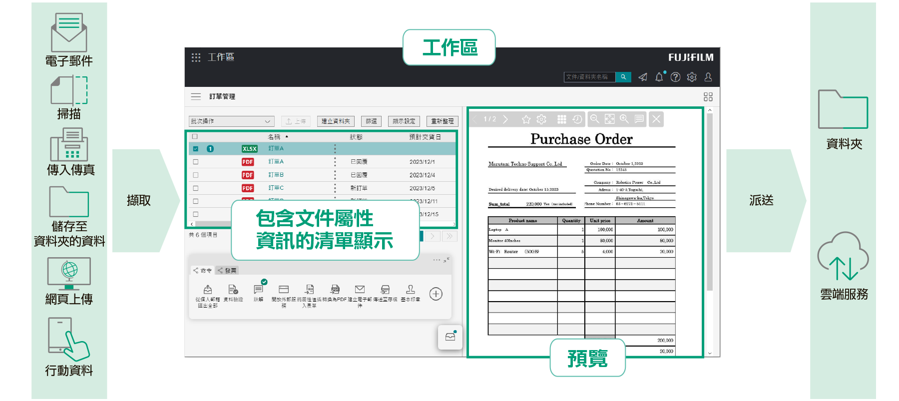 文件處理工作空間示意圖。左邊是各種擷取文件的方法，包括電子郵件、掃描、傳入傳真和行動資料。中央區域會顯示清單檢視，顯示文件屬性，例如名稱、建立者和上次更新的日期。採購訂單的文件預覽顯示在右側。將資料散佈到資料夾或雲端服務的選項會顯示在最右邊。