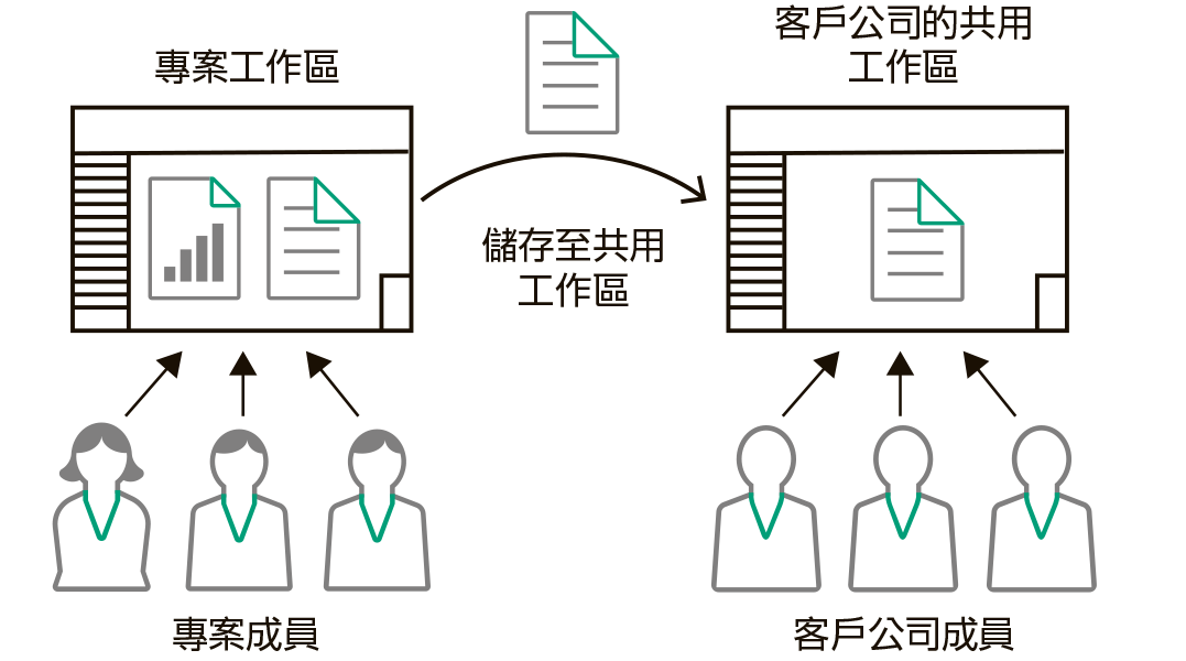 圖解說明兩個工作間：一個是專案成員，另一個是客戶公司成員的共享工作空間。箭頭表示專案工作空間和共用工作空間之間的文件流程。專案成員位於左下方，客戶公司成員則位於右下方。
