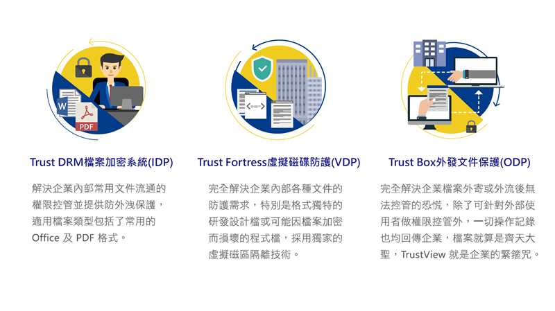 資料保護解決方案的三大功能特色