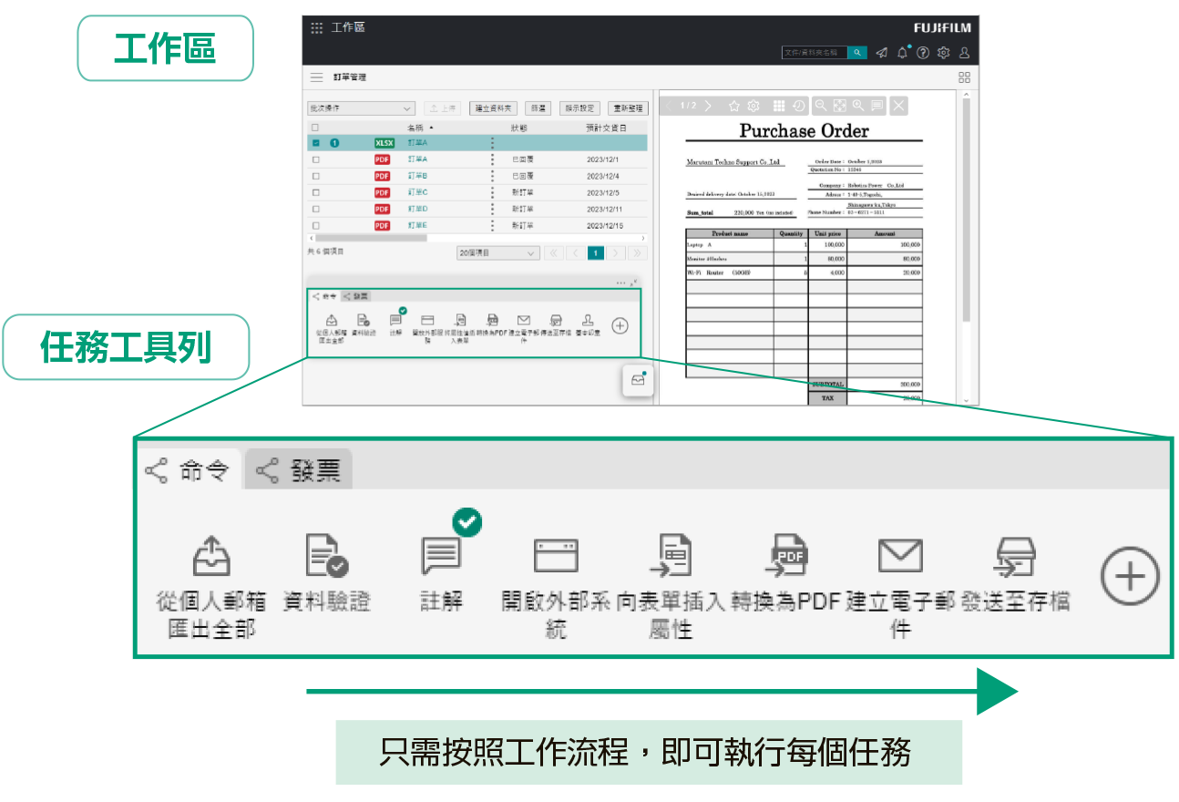 顯示訂單處理軟體介面的圖表。頂部部分顯示標題為「訂單處理」的工作區，其中包含訂單清單，包括名稱、建立者和上次更新的日期。底部部分有一個任務工具列，具有匯出、校對和轉換為 PDF 等功能的圖示。根據活動步驟，箭頭指向操作任務的指示。採購訂單的文件預覽顯示在右側。
