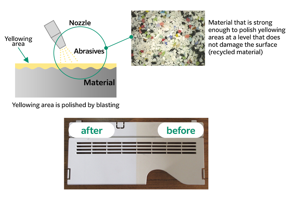 [Diagram] Regeneration of Used Exterior Covers Utilizing Blast Processing Technology.
