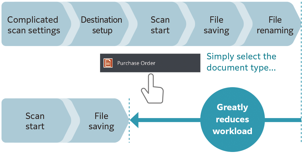 Scan Delivery Light (Gửi bản quét đến thư mục lưu trữ định sẵn phiên bản rút gọn)