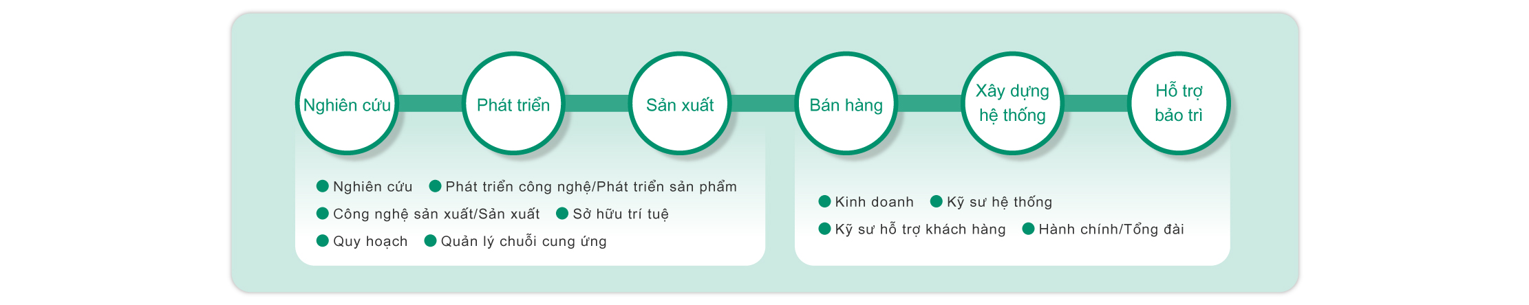Thông qua sự hợp tác chặt chẽ giữa các bộ phận và phản hồi nhanh chóng, chúng tôi sẽ nỗ lực tạo ra giá trị mới, mang lại sự đổi mới cho hoạt động kinh doanh trên thế giới.
